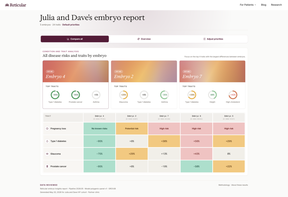 Reticular embryo report comparing disease risks and traits by embryo