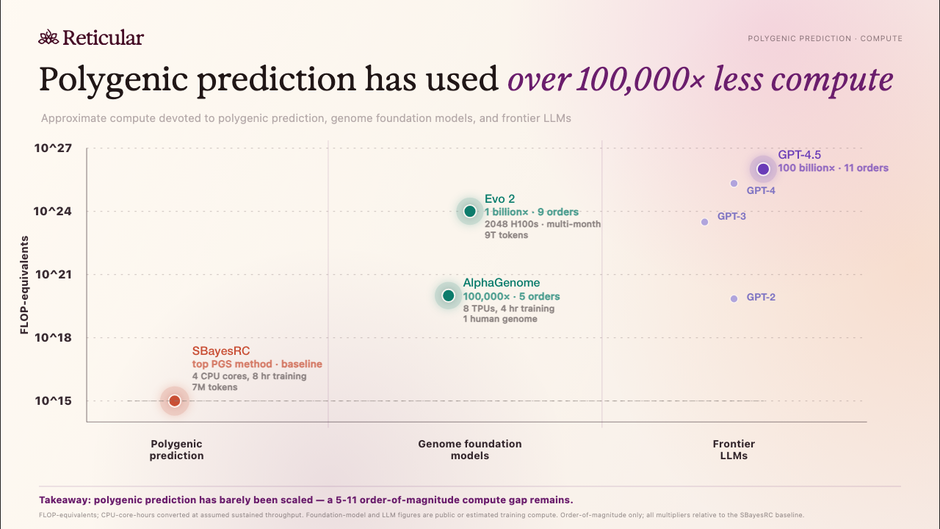 Chart comparing compute used for polygenic prediction, genome foundation models, and frontier LLMs