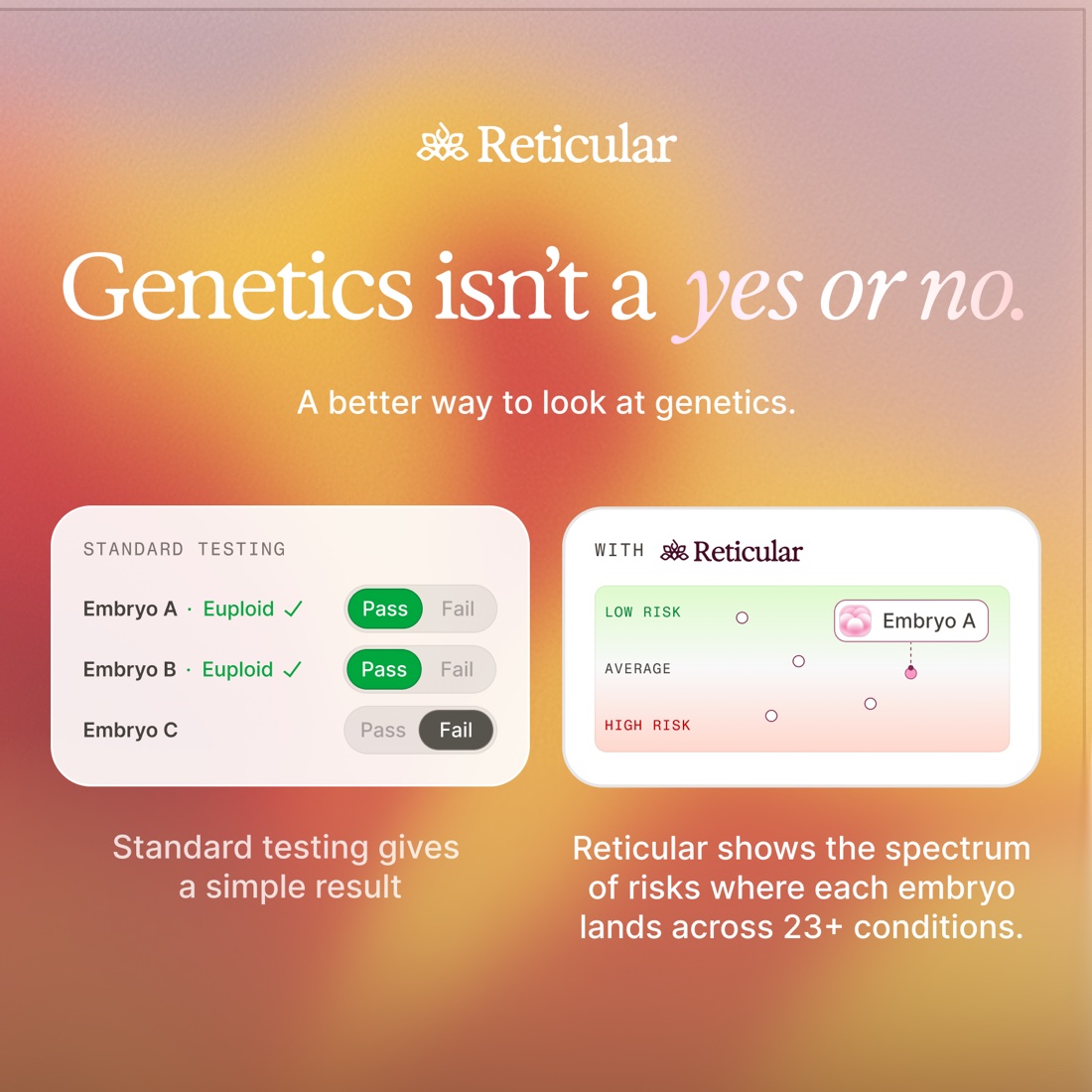 Standard testing labels embryos pass or fail; a polygenic view places each embryo on a spectrum from low to high risk across many conditions