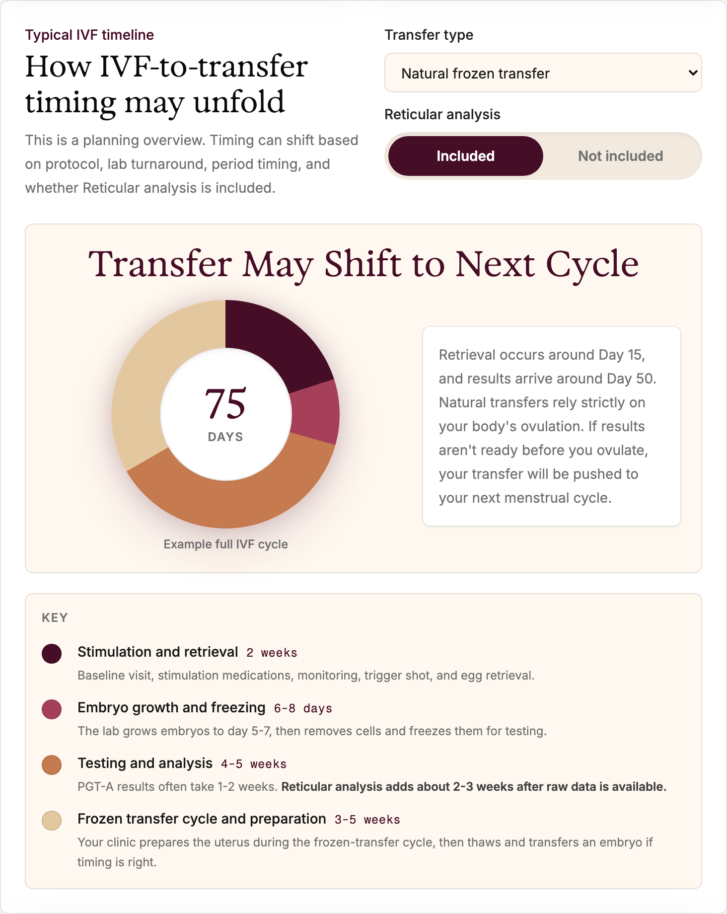 Example IVF timeline showing stimulation and retrieval, embryo growth and freezing, testing and analysis, and the frozen transfer cycle, adding up to about 75 days