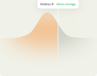 Embryo scoring curve with Embryo B marked above average.